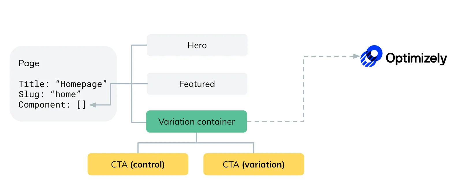 Experimental content model