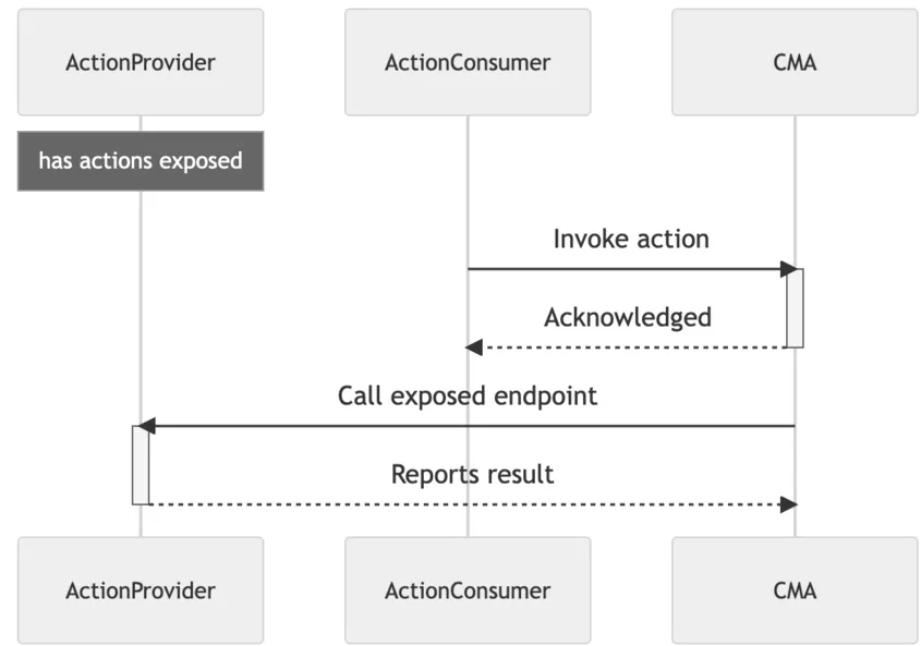 app action flow