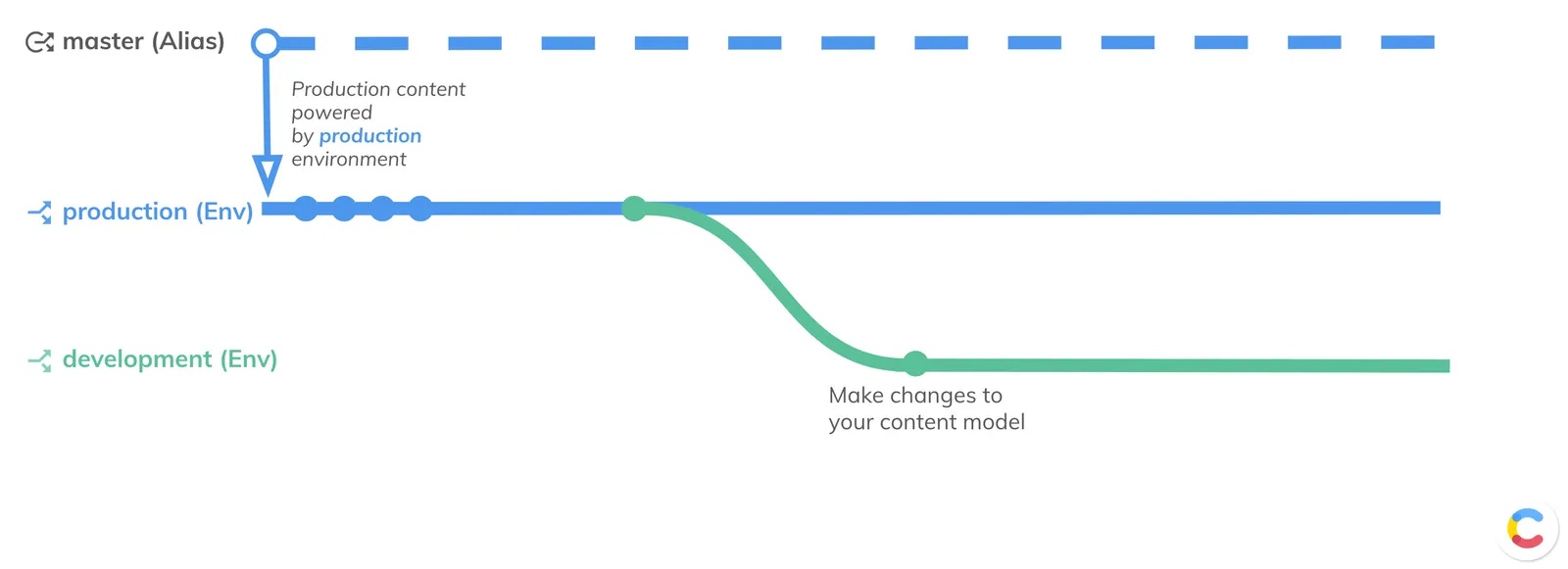 Create and deploy changes 002