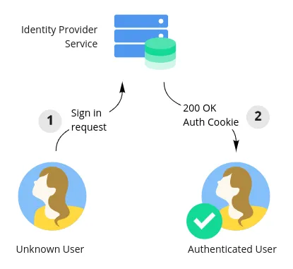 Signing in to identity provider