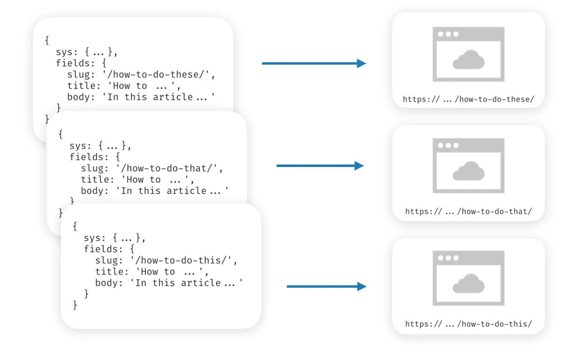 Several Contentful entries mapped to URLs