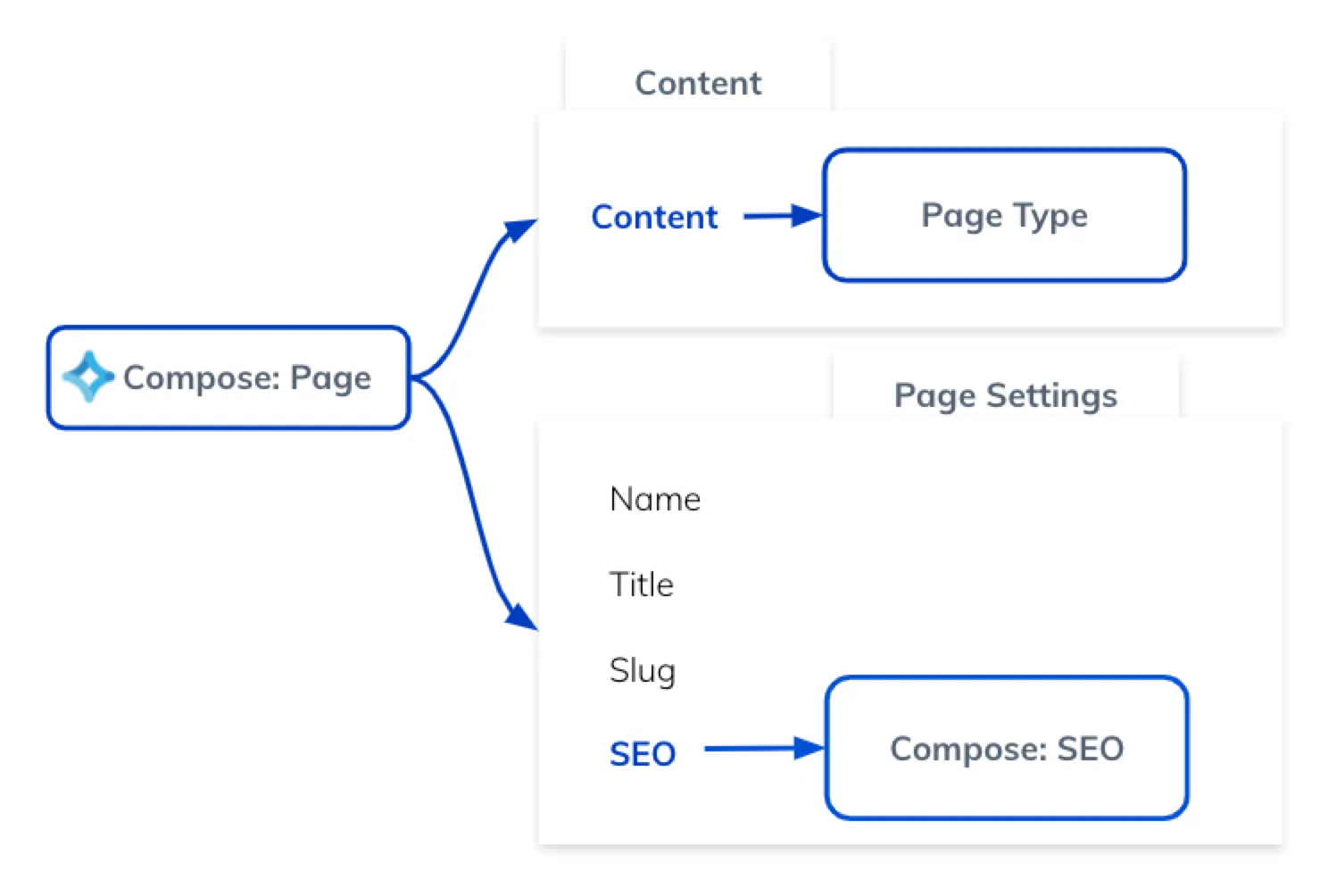 Legacy Compose content model