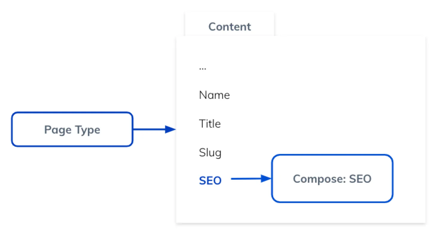 Customizable Compose content model