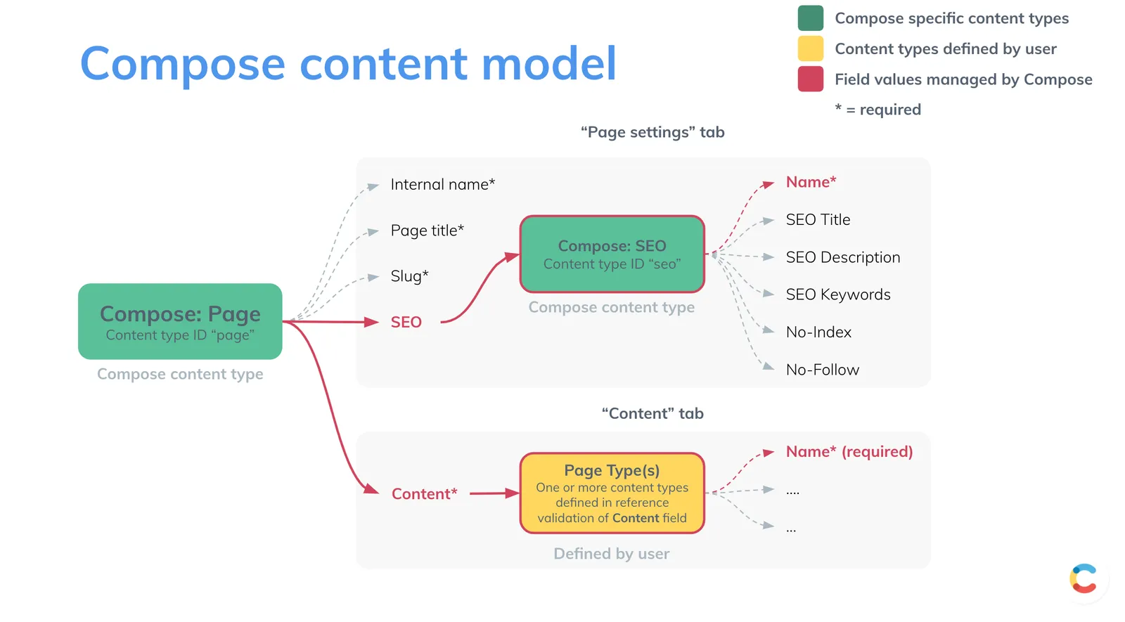 Overview of the Compose content model